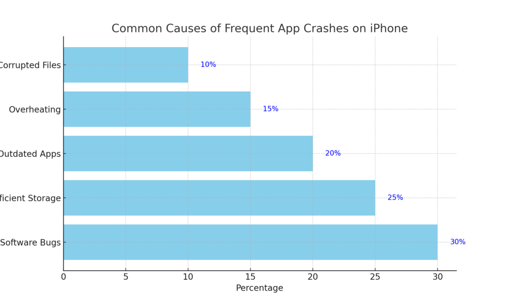 iPhone Crash Issues: Causes and Solutions