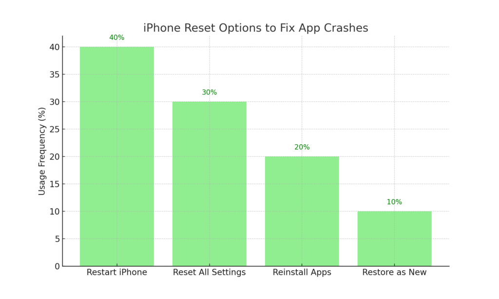 iPhone Crash Issues: Causes and Solutions